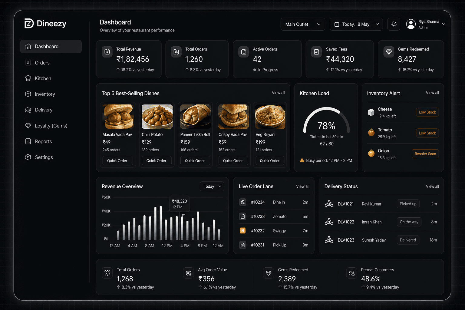 Dineezy command center: total revenue, orders, active orders, saved fees, gems redeemed, top-selling dishes, kitchen load, inventory alerts, revenue overview, live order lane and delivery status.