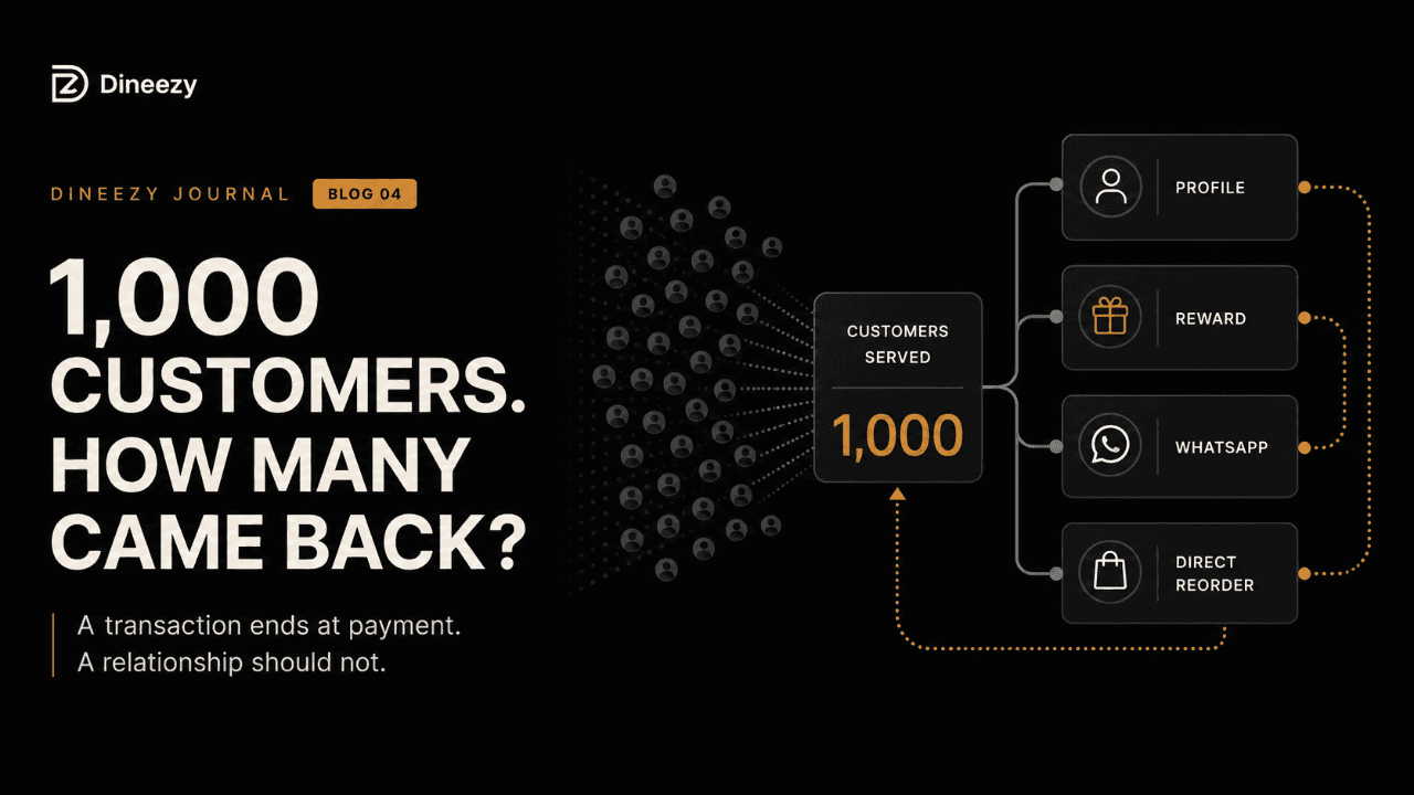 Restaurant customer retention journey connecting first visit, loyalty rewards, WhatsApp follow-up and repeat order
