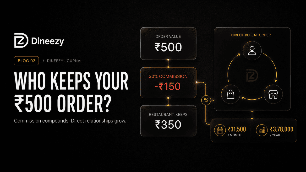 The True Cost of Swiggy & Zomato in 2026: How Indian Restaurants Can Reclaim 25–40% Margins